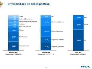 Diversified and De-risked portfolio Asia Europe US Manufacturing  Telecom Retail and Consumer Healthcare Media and Entertainment Energy-Utilities, Public Services Financial Services Enterprise Applications Engineering and R&D Custom Applications BPO Infrastructure Services Others Vertical Mix   (Revenues – Q3 FY11) Service Mix (Revenues – Q3 FY11) Geo Mix (Revenues – Q3 FY11) 27.0% 18.7% 54.3% 27.3% 10.3% 8.0% 6.6% 7.3% 5.6% 26.2% 8.7% 17.7% 32.0% 5.4% 21.4% 23.4% 