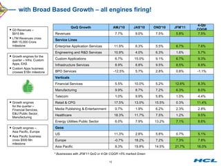 with Broad Based Growth – all engines firing! Growth engines for the quarter – Infra, Custom Apps, EAS Custom Apps business crosses $1Bn milestone Growth engines  for the quarter – Financial Services, E&U Public Sector, Manufacturing Growth engines – Asia Pacific, Europe Asia Pacific business cross $500 Mn milestone * Businesses with JFM’11 QoQ or 4-Qtr CQGR >5% marked Green Q3 Revenues –  $915 Mn LTM Revenues cross INR 15,000 Crore milestone QoQ Growth AMJ'10 JAS'10 OND'10 JFM'11 4-Qtr CQGR Revenues 7.7% 9.0% 7.5% 5.8% 7.5% Service Lines Enterprise Application Services 11.9% 6.3% 5.5% 6.7% 7.6% Engineering and R&D Services 10.9% 4.0% 6.3% 1.6% 5.7% Custom Applications 6.7% 15.0% 9.1% 6.7% 9.3% Infrastructure Services 8.9% 8.8% 9.5% 8.5% 8.9% BPO Services -12.5% 5.7% 2.8% 0.8% -1.1% Verticals Financial Services 5.5% 10.0% 5.2% 12.6% 8.3% Manufacturing 9.9% 8.7% 7.2% 6.3% 8.0% Telecom 1.0% 9.9% 5.8% 1.0% 4.4% Retail & CPG 17.5% 13.0% 15.5% 0.3% 11.4% Media Publishing & Entertainment 0.7% 1.9% 6.2% 2.3% 2.8% Healthcare 18.3% 11.7% 7.5% 1.2% 9.5% Energy Utilities Public Sector 6.0% 7.9% 13.2% 7.1% 8.6% Geos US 11.3% 2.8% 5.8% 0.7% 5.1% Europe -0.7% 18.2% 7.2% 7.3% 7.8% Asia Pacific 8.3% 19.8% 14.5% 21.7% 16.0% 
