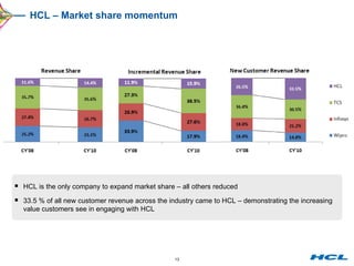 HCL – Market share momentum HCL is the only company to expand market share – all others reduced 33.5 % of all new customer revenue across the industry came to HCL – demonstrating the increasing value customers see in engaging with HCL 