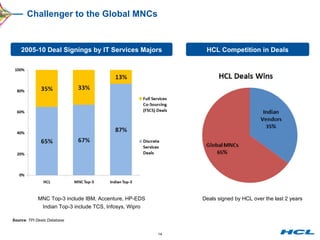 Challenger to the Global MNCs Source : TPI Deals Database MNC Top-3 include IBM, Accenture, HP-EDS Indian Top-3 include TCS, Infosys, Wipro Deals signed by HCL over the last 2 years 2005-10 Deal Signings by IT Services Majors HCL Competition in Deals 