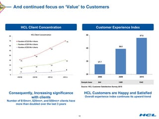 And continued focus on ‘Value’ to Customers HCL Customers are Happy and Satisfied Overall experience index continues its upward trend Sample base 844 1480 1542 Source : HCL Customer Satisfaction Survey 2010 HCL Client Concentration Customer Experience Index Consequently, Increasing significance with clients Number of $10mn+, $20mn+, and $50mn+ clients have more than doubled over the last 3 years 