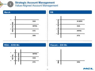Strategic Account Management Value-Aligned Account Management   1 EAS INFRA ETS Merck ERS Viacom – $50 Mn EAS INFRA DB EAS ETS RDA – $350 Mn INFRA HEALTHCARE PUBLISHING RETAIL M&E ETS B SERV ERS FINANCIAL SERVICES 