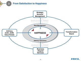 From Satisfaction to Happiness 3 Strategic Account Management Transformation Board Business Aligned Services Intimacy  (CAC, GCM, Value Portal) HAPPINESS Delivery Assurance Risk Management 