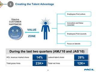 Creating the Talent Advantage During the last two quarters (AMJ’10 and JAS’10) HCL revenue market share Lateral talent share Total gross hires Total net hires 14% 28% 23K+ 12K+ Objective CUSTOMER HAPPINESS VALUE ZONE Employees First culture Innovation and Value rewarded Employees First councils Focus on laterals 5 