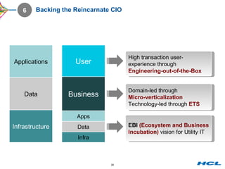 Backing the Reincarnate CIO User Business 6 High transaction user-experience through  Engineering-out-of-the-Box Domain-led through  Micro-verticalization   Technology-led through  ETS EBI  (Ecosystem and Business Incubation)  vision for Utility IT Applications Data Infrastructure Apps Data Infra 