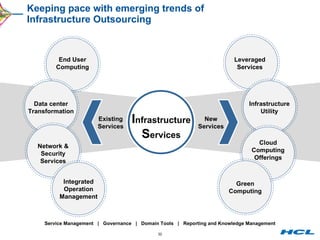 Keeping pace with emerging trends of Infrastructure Outsourcing Service Management  |  Governance  |  Domain Tools  |  Reporting and Knowledge Management I nfrastructure  S ervices End User Computing Data center Transformation Network & Security Services Leveraged Services Infrastructure Utility Cloud Computing Offerings Green Computing Existing Services New Services Integrated Operation Management  