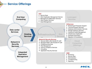 Service Offerings I nfrastructure  S ervices End User Computing Data center Services Network & Security Services Integrated Operation Management  Leveraged Services Infrastructure Utility Cloud Computing Offerings Green Computing Existing Services New Services EUC Service Desk Client Application Management Service Messaging & Collaboration Services Client Support Services Asset Management Network & Security Services Remote WAN/ LAN/ WLAN/ IP/ VoIP Managed WAN/ LAN/ WLAN/ IP/ VoIP Professional Services Risk Management Audit & Compliance Services Consulting Application Security Services IOMC Monitoring Service Desk Administration Troubleshooting Reporting DCServices Monitoring & Production Support Technical Support Services Database Administration Services Storage & Backup Services Hosting & Facility Management Infrastructure Application Workload Automation Migration & Consolidation 