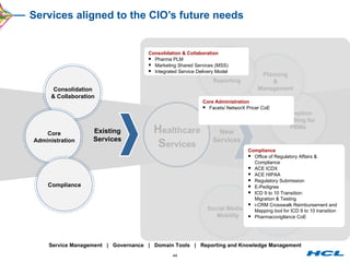 Services aligned to the CIO’s future needs H ealthcare  S ervices Healthcare Reform: Early Risk Assessment Clinical (Research Lab) Integration Exception Handling for PBMs Planning & Management Social Media & Mobility Quality  &  Reporting Service Management  |  Governance  |  Domain Tools  |  Reporting and Knowledge Management Existing Services New Services Consolidation & Collaboration Pharma PLM Marketing Shared Services (MSS) Integrated Service Delivery Model Compliance Office of Regulatory Affairs & Compliance ACE ICDX ACE HIPAA Regulatory Submission E-Pedigree ICD 9 to 10 Transition:  Migration & Testing i-CRM Crosswalk Reimbursement and Mapping tool for ICD 9 to 10 transition  Pharmacovigilance CoE Core Administration Facets/ NetworX Pricer CoE Consolidation & Collaboration Core Administration Compliance 