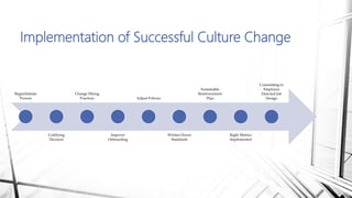 Implementation of Successful Culture Change
Begin/Initiate
Process
Codifying
Decision
Change Hiring
Practices
Improve
Onbo...