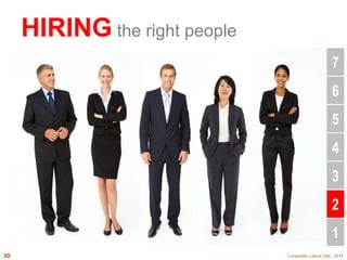 HIRING the right people 
7 
6 
5 
4 
3 
2 
1 
30 Corporate culture_Dec., 2014 
 