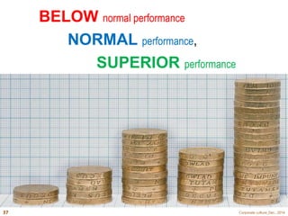BELOW normal performance 
NORMAL performance, 
SUPERIOR performance 
37 Corporate culture_Dec., 2014 
 