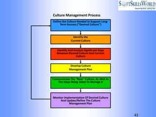 Culture Management Process
Define the Culture Needed to Support Long-
     Term Success (“Desired Culture”)



              Identify the
             Current Culture


   Identify And Analyze Significant Gaps
   Between Desired Culture And Current
                 Culture


             Develop Culture
            Management Plan


Communicate The “New” Culture, As Well As
   The Steps Being Taken To Manage It




Monitor Implementation Of Desired Culture
     And Update/Refine The Culture
           Management Plan


                                             43
 