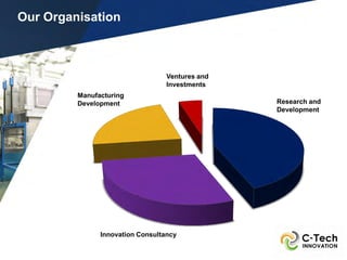 Our Organisation



                                  Ventures and
                                  Investments
         Manufacturing
         Development                             Research and
                                                 Development




               Innovation Consultancy
 