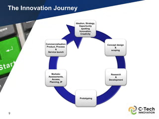 The Innovation Journey

                                Ideation, Strategy,
                                   Opportunity
                                     spotting
                                   Innovation,
                                    Creativity



           Commercialisation:                         Concept design
            Product, Process                                &
                   &                                     scoping
             Service launch




               Markets:                                 Research
             Assessments,                                   &
                Access,                                Development
              Planning, IP




                                   Prototyping




9
 