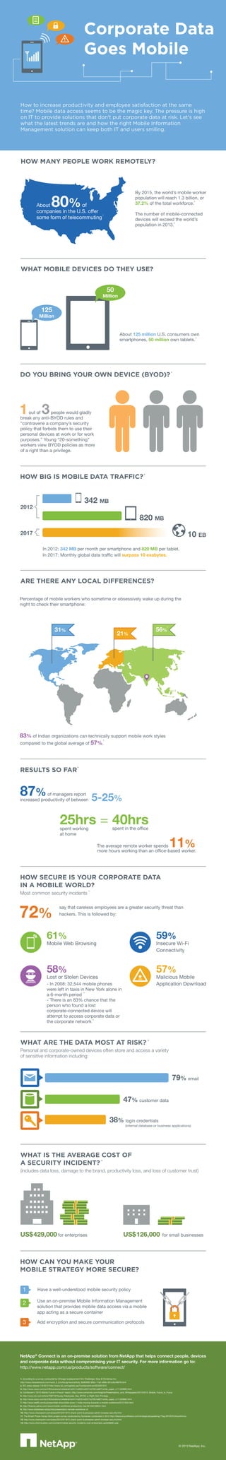 HOW MANY PEOPLE WORK REMOTELY?
WHAT MOBILE DEVICES DO THEY USE?
50
Million
125
Million
About 125 million U.S. consumers own
smartphones, 50 million own tablets.
DO YOU BRING YOUR OWN DEVICE (BYOD)?
1out of 3people would gladly
break any anti-BYOD rules and
“contravene a company’s security
policy that forbids them to use their
personal devices at work or for work
purposes.” Young “20-something”
workers view BYOD policies as more
of a right than a privilege.
2012
2017
HOW BIG IS MOBILE DATA TRAFFIC?
342 MB
820 MB
In 2012: 342 MB per month per smartphone and 820 MB per tablet.
In 2017: Monthly global data traffic will surpass 10 exabytes.
ARE THERE ANY LOCAL DIFFERENCES?
RESULTS SO FAR
HOW CAN YOU MAKE YOUR
MOBILE STRATEGY MORE SECURE?
Have a well-understood mobile security policy1
2
3
Use an on-premise Mobile Information Management
solution that provides mobile data access via a mobile
app acting as a secure container
Add encryption and secure communication protocols
NetApp®
Connect is an on-premise solution from NetApp that helps connect people, devices
and corporate data without compromising your IT security. For more information go to:
http://www.netapp.com/us/products/software/connect/
HOW SECURE IS YOUR CORPORATE DATA
IN A MOBILE WORLD?
Most common security incidents
WHAT ARE THE DATA MOST AT RISK?
Personal and corporate-owned devices often store and access a variety
of sensitive information including:
79% email
(internal database or business applications)
WHAT IS THE AVERAGE COST OF
A SECURITY INCIDENT?
(includes data loss, damage to the brand, productivity loss, and loss of customer trust)
72%
say that careless employees are a greater security threat than
hackers. This is followed by:
- In 2008: 32,544 mobile phones
were left in taxis in New York alone in
a 6-month period
- There is an 83% chance that the
person who found a lost
corporate-connected device will
attempt to access corporate data or
the corporate network
Insecure Wi-Fi
Connectivity
59%
The average remote worker spends
About 80%of
companies in the U.S. offer
some form of telecommuting
US$429,000 for enterprises US$126,000 for small businesses
Malicious Mobile
Application Download
57%
Mobile Web Browsing
61%
Lost or Stolen Devices
58%
By 2015, the world’s mobile worker
population will reach 1.3 billion, or
37.2% of the total workforce.
The number of mobile-connected
devices will exceed the world’s
population in 2013.
25hrs = 40hrs
87%of managers report
increased productivity of between 5-25%
spent working
at home
spent in the office
11%more hours working than an office-based worker.
47% customer data
38% login credentials
!
Corporate Data
Goes Mobile
How to increase productivity and employee satisfaction at the same
time? Mobile data access seems to be the magic key. The pressure is high
on IT to provide solutions that don't put corporate data at risk. Let's see
what the latest trends are and how the right Mobile Information
Management solution can keep both IT and users smiling.
10 EB
1. According to a survey conducted by Chicago outplacement firm Challenger, Gray & Christmas Inc.
http://www.newsadvance.com/work_it_lynchburg/news/article_f6d82800-900c-11e2-b88d-001a4bcf6878.html
2. IDC press release 1/5/2012 http://www.idc.com/getdoc.jsp?containerId=prUS23251912
3. http://www.cisco.com/en/US/solutions/collateral/ns341/ns525/ns537/ns705/ns827/white_paper_c11-520862.html
4. ComScore's "2013 Mobile Future in Focus" report, http://www.comscore.com/Insights/Presentations_and_Whitepapers/2013/2013_Mobile_Future_in_Focus
5. http://www.cio.com/article/708718/Young_Employees_Say_BYOD_a_Right_Not_Privilege_
6. http://www.cisco.com/en/US/solutions/collateral/ns341/ns525/ns537/ns705/ns827/white_paper_c11-520862.html
7. http://www.rediff.com/business/slide-show/slide-show-1-india-moving-towards-a-mobile-workforce/20121004.html
8. http://finance.yahoo.com/news/mobile-workforce-productivity-rise-60-040100531.html
9. http://www.slideshare.net/jackies/presentation-remote-workforce-v2
10. http://www.checkpoint.com/press/2012/011812-check-point-businesses-admit-increase-security.html
11. The Smart Phone Honey Stick project survey conducted by Symantec conducted in 2012 http://discover.profitstars.com/strategicallyspeaking/?Tag=BYOD%20workforce
12. http://www.checkpoint.com/press/2012/011812-check-point-businesses-admit-increase-security.html
13. http://www.cfoinnovation.com/content/mobile-security-incidents-cost-enterprises-usd429000-year
© 2013 NetApp, Inc.
9
6
5
4
3
2
1
10
11
11
12
13
Percentage of mobile workers who sometime or obsessively wake up during the
night to check their smartphone:
83% of Indian organizations can technically support mobile work styles
compared to the global average of 57%.
8
31%
21%
56%
7
 