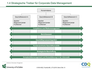 1.4 Strategische Treiber für Corporate Data Management

                                         Konzernebene



      Geschäftsbereich A              Geschäftsbereich B                         Geschäftsbereich C

     Sparten                        Sparten                                    Sparten
     Regionen/Länder                Regionen/Länder                            Regionen/Länder
     Funktionen                     Funktionen                                 Funktionen

                             Compliance und Risikomanagement


                                         Berichtswesen


                                 Geschäftsprozessintegration


                             Kundenzentrierte Geschäftsmodelle


                                  Strategische Beschaffung


                 Komplexitätsmanagement und Konsolidierung in der Informatik




                                  © IWI-HSG, Frankfurt/M., 27.9.2010, Boris Otto / 6
 