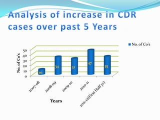 No. of Co's
              50
No. of Co’s




              40
              30
                                     47
              20         34     31        35
              10   10
               0




                        Years
 