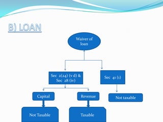 Waiver of
                             loan




              Sec 2(24) (v d) &             Sec 41 (1)
                 Sec 28 (iv)


    Capital                       Revenue         Not taxable



Not Taxable                   Taxable
 