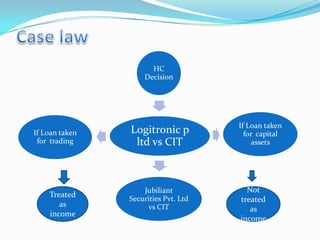 HC
                    Decision




                                      If Loan taken
If Loan taken   Logitronic p            for capital
 for trading     ltd vs CIT               assets




                    Jubiliant           Not
    Treated     Securities Pvt. Ltd   treated
       as            vs CIT              as
    income
                                      income
 