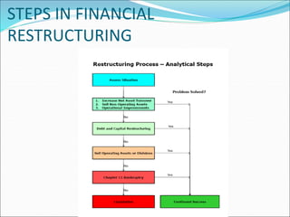 Corporate Debt Restructuring Plan for Turn around | PPT