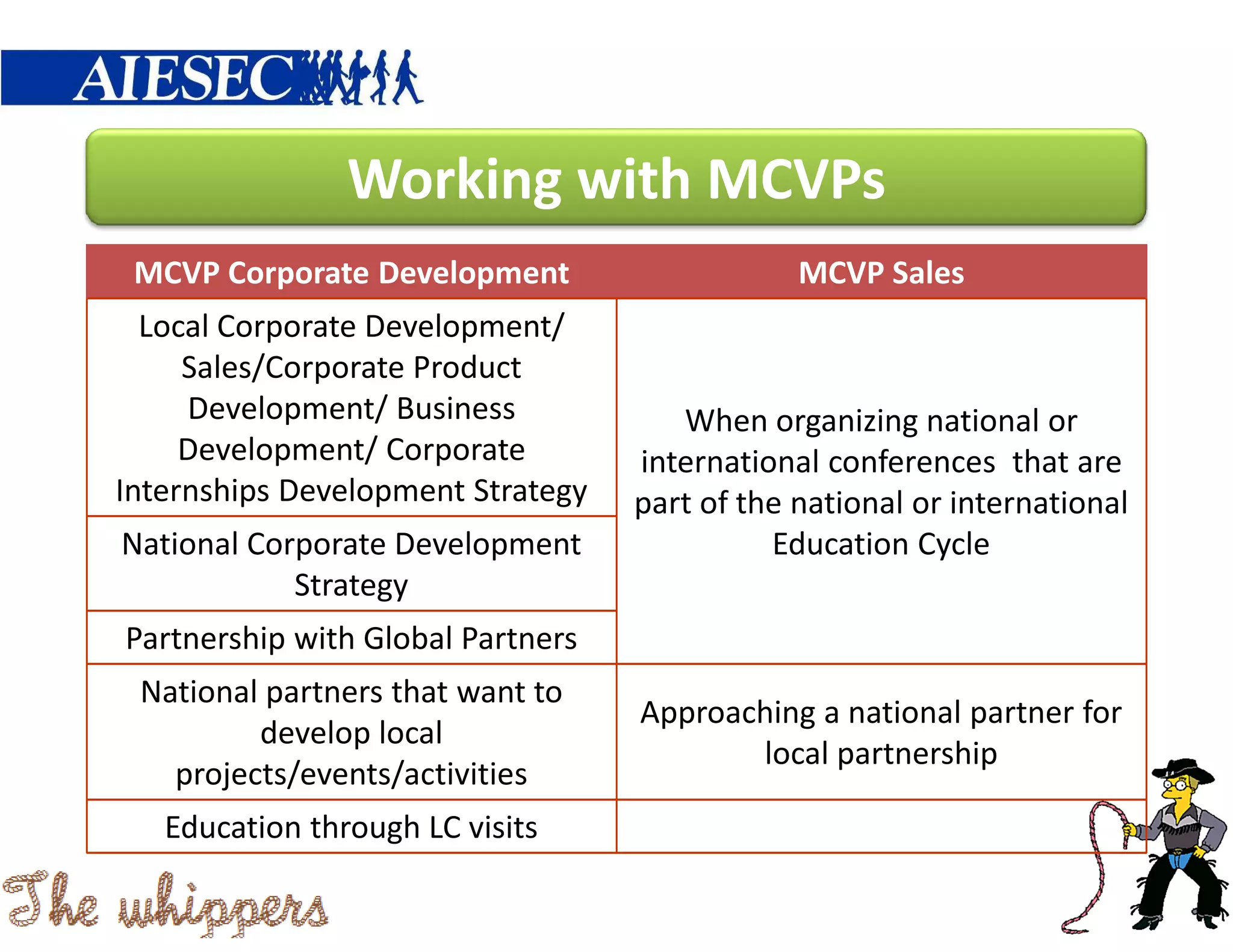 Working with MCVPs
 MCVP Corporate Development                    MCVP Sales
  Local Corporate Development/
     Sales/Corporate Product
     Development/ Business            When organizing national or
     Development/ Corporate        international conferences that are
Internships Development Strategy   part of the national or international
National Corporate Development               Education Cycle
            Strategy
Partnership with Global Partners
 National partners that want to
                                   Approaching a national partner for
         develop local
                                          local partnership
   projects/events/activities
   Education through LC visits
 