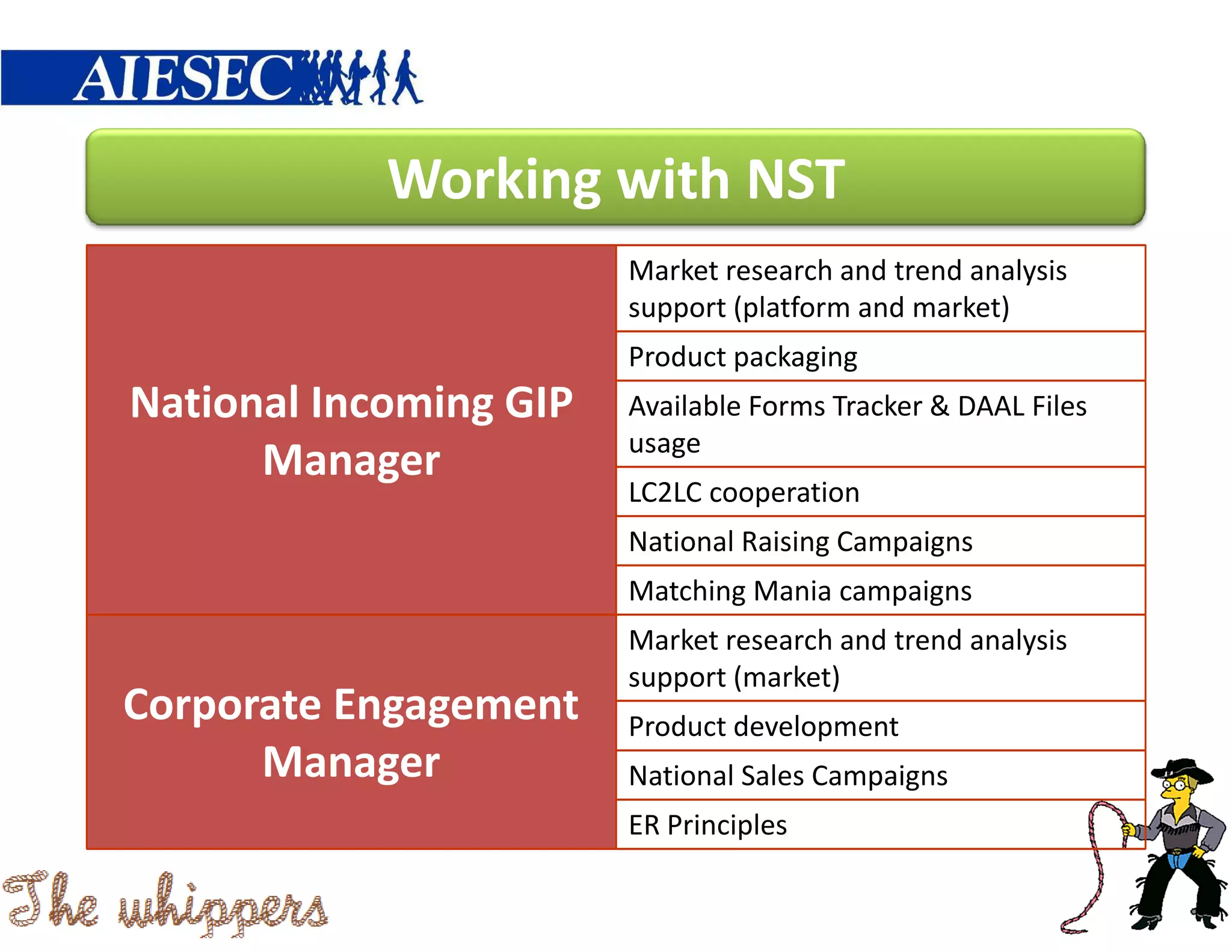 Working with NST
                        Market research and trend analysis
                        support (platform and market)
                        Product packaging
National Incoming GIP   Available Forms Tracker & DAAL Files
                        usage
      Manager
                        LC2LC cooperation
                        National Raising Campaigns
                        Matching Mania campaigns
                        Market research and trend analysis
                        support (market)
Corporate Engagement    Product development
      Manager           National Sales Campaigns
                        ER Principles
 