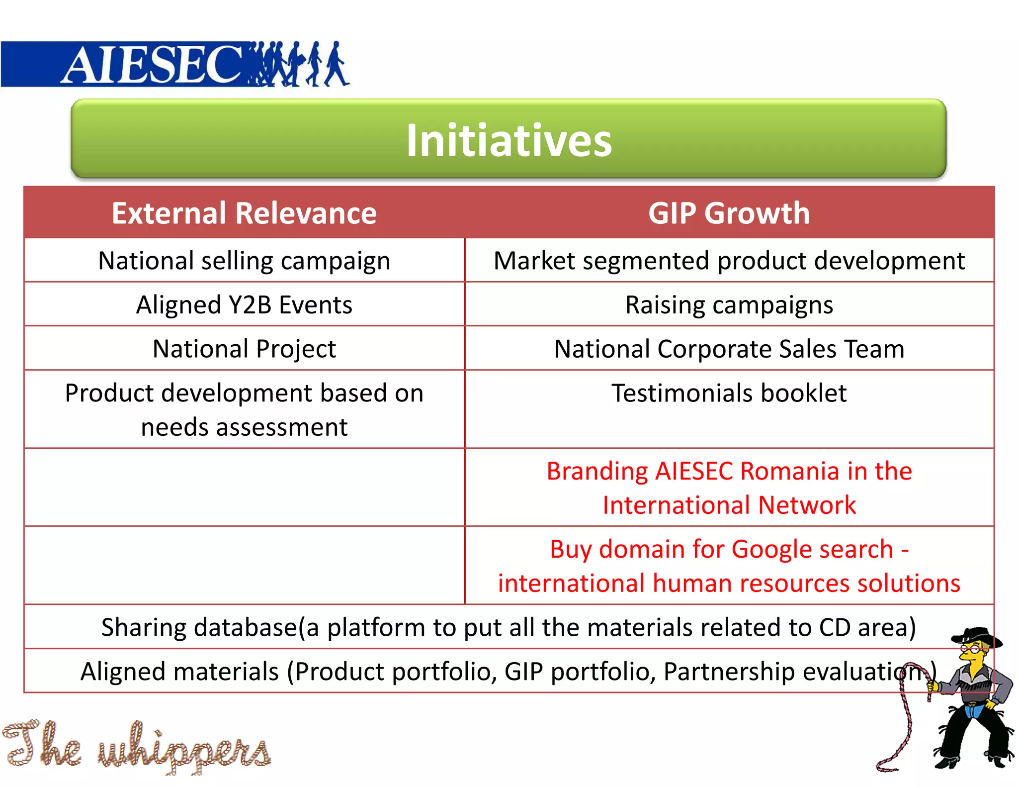 Initiatives
   External Relevance                              GIP Growth
  National selling campaign           Market segmented product development
     Aligned Y2B Events                          Raising campaigns
       National Project                    National Corporate Sales Team
Product development based on                    Testimonials booklet
      needs assessment
                                          Branding AIESEC Romania in the
                                              International Network
                                           Buy domain for Google search -
                                      international human resources solutions
  Sharing database(a platform to put all the materials related to CD area)
 Aligned materials (Product portfolio, GIP portfolio, Partnership evaluation )
 