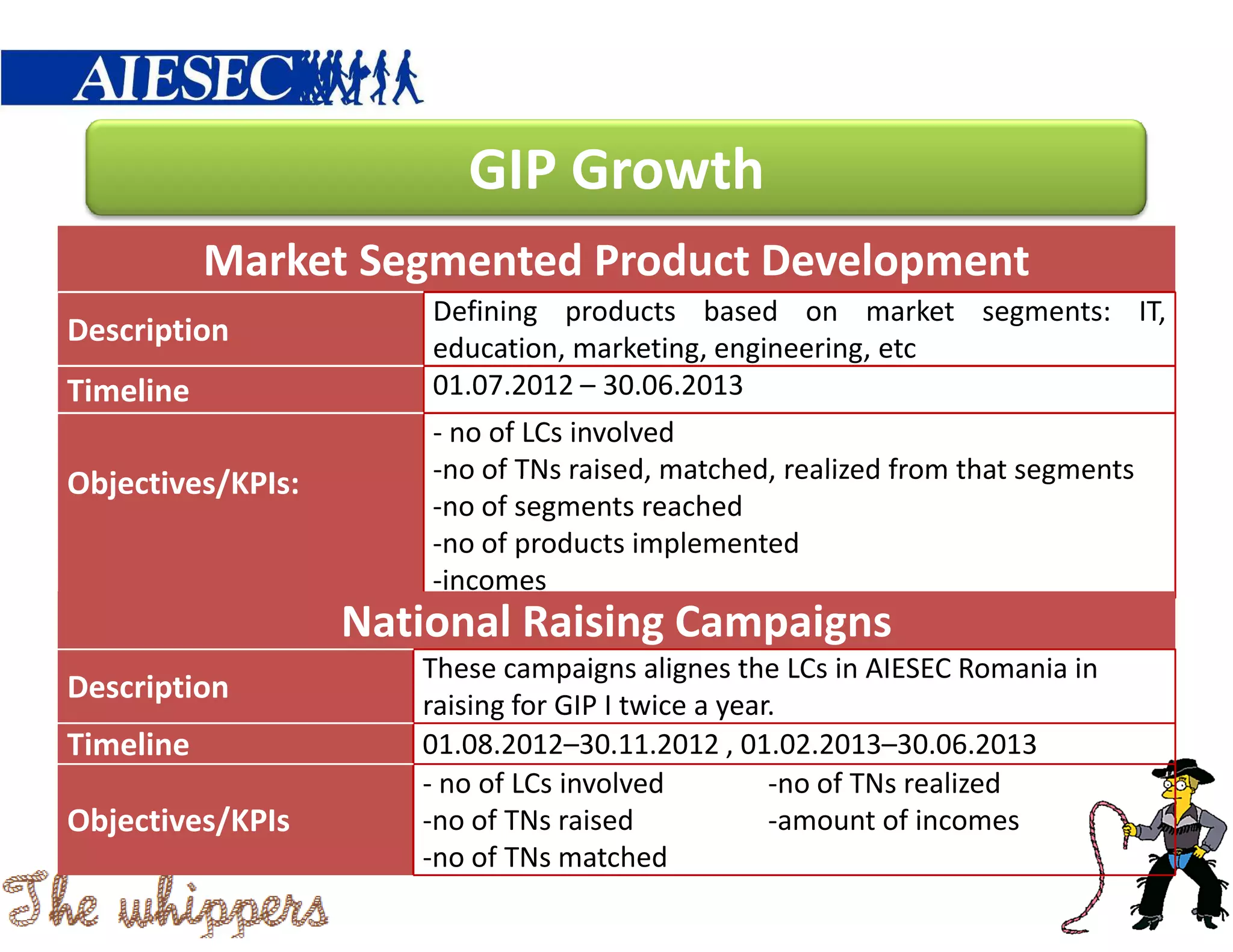 GIP Growth
           Market Segmented Product Development
                       Defining products based on market segments: IT,
Description            education, marketing, engineering, etc
Timeline               01.07.2012 – 30.06.2013
                       - no of LCs involved
Objectives/KPIs:       -no of TNs raised, matched, realized from that segments
                       -no of segments reached
                       -no of products implemented
                       -incomes
                   National Raising Campaigns
                      These campaigns alignes the LCs in AIESEC Romania in
Description
                      raising for GIP I twice a year.
Timeline              01.08.2012–30.11.2012 , 01.02.2013–30.06.2013
                      - no of LCs involved          -no of TNs realized
Objectives/KPIs       -no of TNs raised             -amount of incomes
                      -no of TNs matched
 
