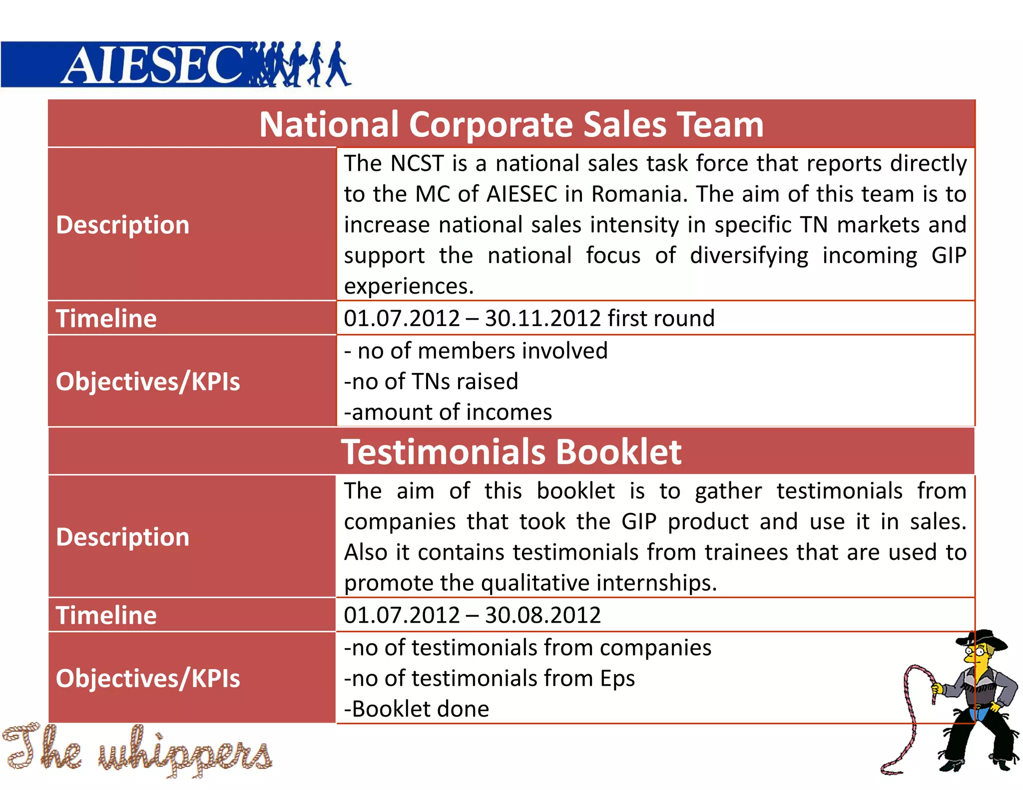 National Corporate Sales Team
                      The NCST is a national sales task force that reports directly
                      to the MC of AIESEC in Romania. The aim of this team is to
Description           increase national sales intensity in specific TN markets and
                      support the national focus of diversifying incoming GIP
                      experiences.
Timeline              01.07.2012 – 30.11.2012 first round
                      - no of members involved
Objectives/KPIs       -no of TNs raised
                      -amount of incomes
                      Testimonials Booklet
                      The aim of this booklet is to gather testimonials from
                      companies that took the GIP product and use it in sales.
Description
                      Also it contains testimonials from trainees that are used to
                      promote the qualitative internships.
Timeline              01.07.2012 – 30.08.2012
                      -no of testimonials from companies
Objectives/KPIs       -no of testimonials from Eps
                      -Booklet done
 