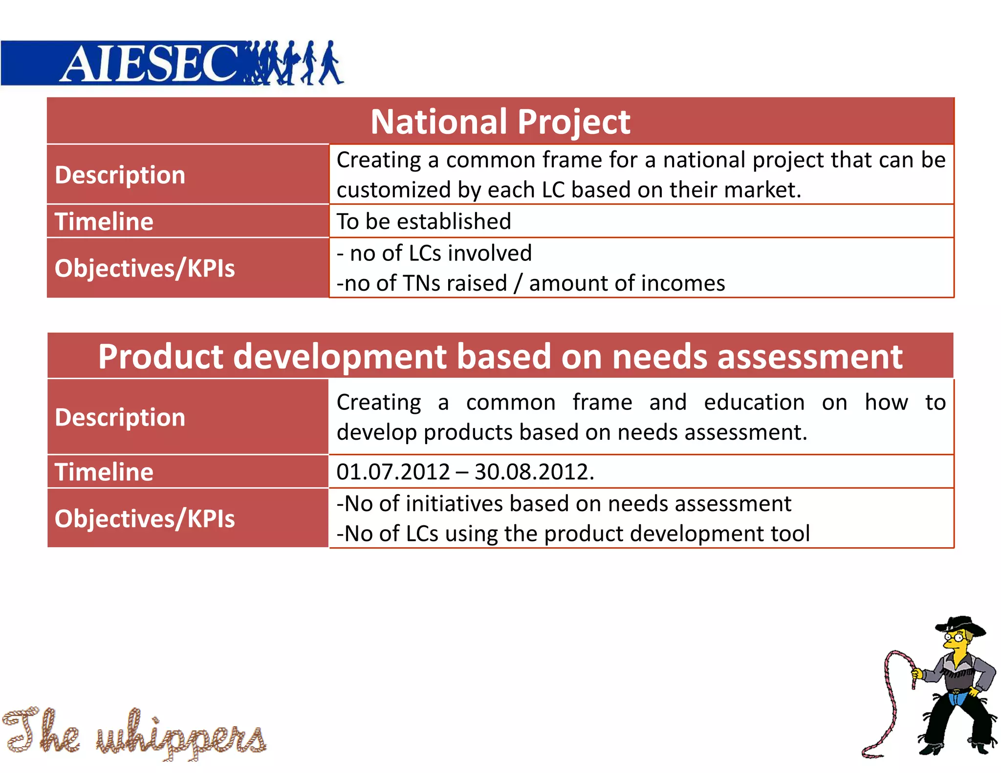 National Project
                  Creating a common frame for a national project that can be
Description
                  customized by each LC based on their market.
Timeline          To be established
                  - no of LCs involved
Objectives/KPIs
                  -no of TNs raised / amount of incomes


   Product development based on needs assessment
                  Creating a common frame and education on how to
Description
                  develop products based on needs assessment.
Timeline          01.07.2012 – 30.08.2012.
                  -No of initiatives based on needs assessment
Objectives/KPIs
                  -No of LCs using the product development tool
 