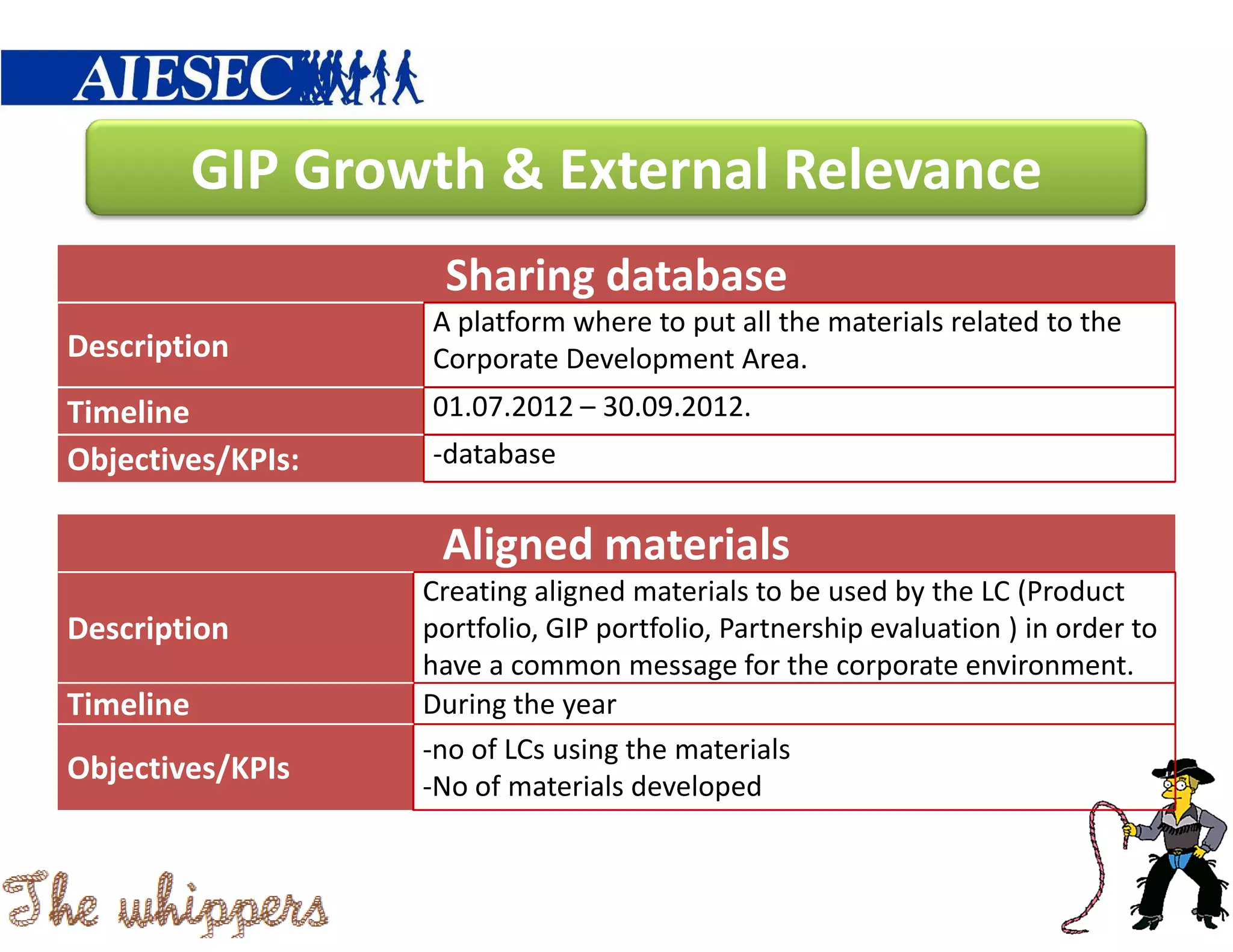 GIP Growth & External Relevance
                    Sharing database
                   A platform where to put all the materials related to the
Description        Corporate Development Area.
Timeline           01.07.2012 – 30.09.2012.
Objectives/KPIs:   -database


                    Aligned materials
                   Creating aligned materials to be used by the LC (Product
Description        portfolio, GIP portfolio, Partnership evaluation ) in order to
                   have a common message for the corporate environment.
Timeline           During the year
                   -no of LCs using the materials
Objectives/KPIs
                   -No of materials developed
 