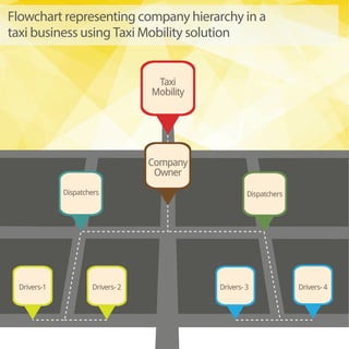 Flowchart representing company hierarchy in a
taxi business using Taxi Mobility solution
Taxi
Mobility
Company
Owner
Dispatchers
Drivers-1 Drivers- 2 Drivers- 3 Drivers- 4
Dispatchers
 