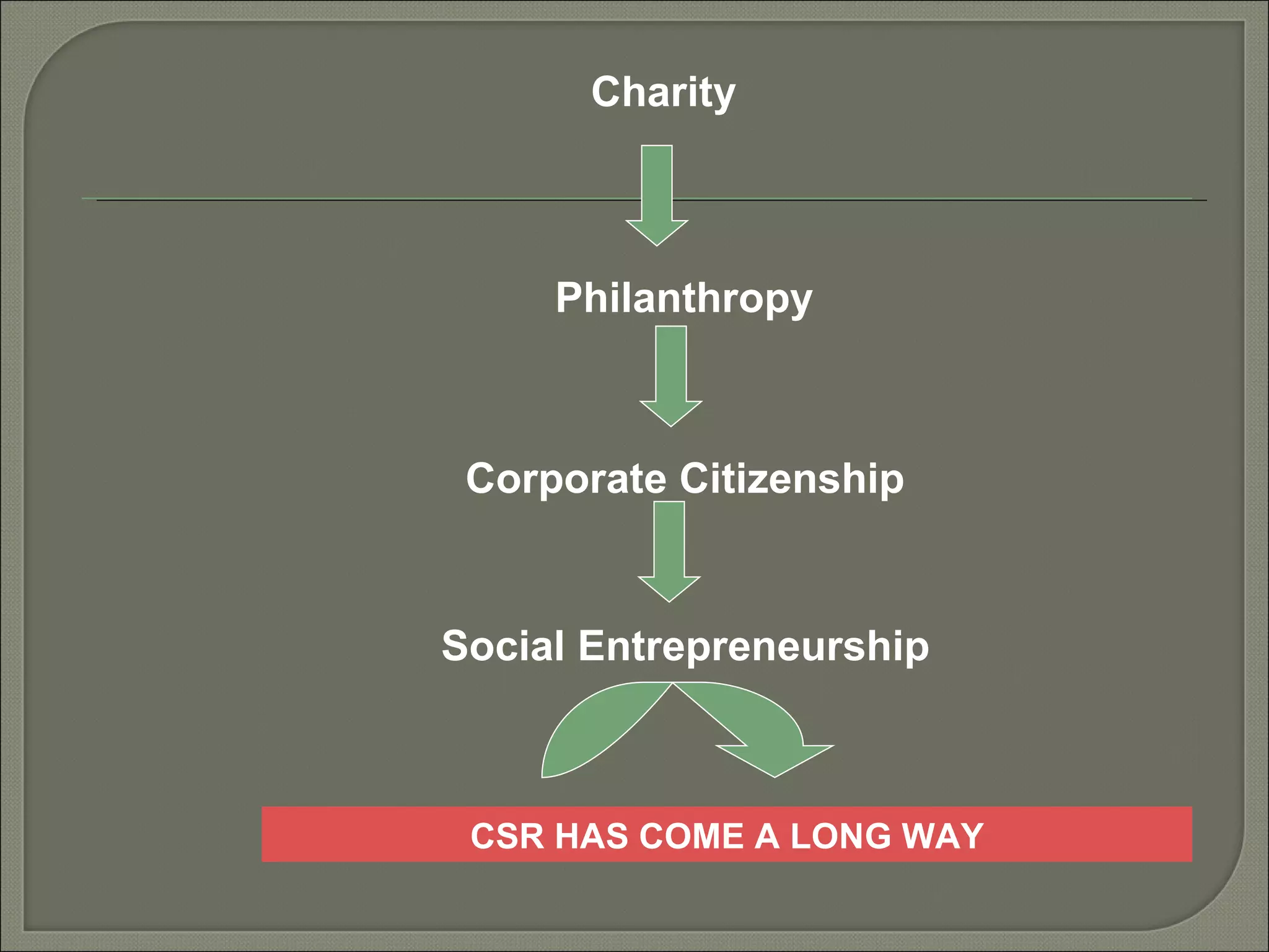 Charity Philanthropy Corporate Citizenship Social Entrepreneurship  CSR HAS COME A LONG WAY 