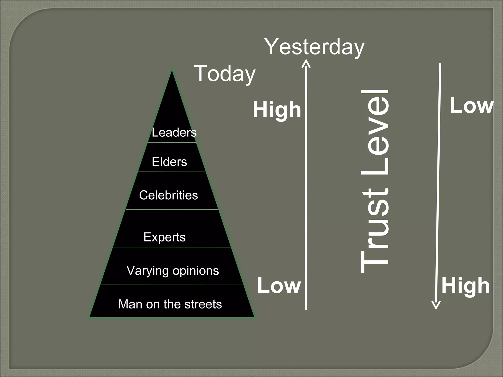 Leaders Experts Man on the streets Varying opinions Celebrities Elders Yesterday  Today Trust Level High Low High Low 