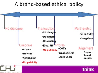 A brand-based ethical policy


No dialogue               Transaction                       Partnership
                             •Challenges
                                                               •CRM >£50k
                             •Donations
                                                               •Long-term
                             •Consulting
        Dialogue             •Emp. FR     Profile
          •Advice            •No publicity
                                             •COTY            Alignment
                                             •Sponsorship         Shared
          •Monitor
                                                                  brand
          •Verification                      •CRM <£50k           values
          •No publicity
 