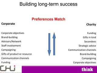 Building long-term success


                           Preferences Match
Corporate                                                     Charity

Corporate objectives                                          Funding
Brand-building                                            Gifts in kind
Advisors/Network                                            Secondees
Staff involvement                                      Strategic advice
Campaigning                                    Communication channels
Gifts of product or resource                            Brand-building
Communication channels                                   Campaigning
Funding                                           Corporate objectives
 
