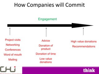 How Companies will Commit

  Interest        Engagement         Commitment




Project visits
Project visits       Advice
                     Advice         High value donations
                                    High value donations
 Networking
 Networking        Donation of
                   Donation of       Recommendations
                                     Recommendations
Conferences         product
                    product
Conferences
Word of mouth    Donation of time
                 Donation of time
Word of mouth
   Mailing          Low value
                    Low value
   Mailing
                    donations
                    donations
 