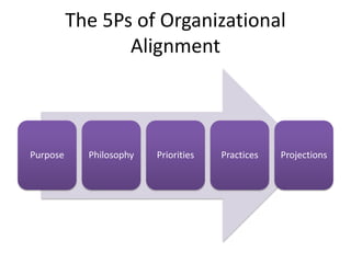 The 5Ps of Organizational
Alignment
Purpose Philosophy Priorities Practices Projections
 