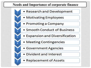 Needs and Importance of corporate finance
 