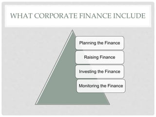 WHAT CORPORATE FINANCE INCLUDE
Planning the Finance
Raising Finance
Investing the Finance
Monitoring the Finance
 