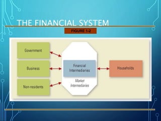 THE FINANCIAL SYSTEM
FIGURE 1-2
 