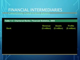 FINANCIAL INTERMEDIARIES
CANADIAN CHARTERED BANKS
Bank
Revenue
($ million)
Assets
($ million)
Profits
($ million)
Royal Bank of Canada 29,403 4,69,521 3,387
Canadian Imperial Bank of Commerce
(CIBC) 18,677 2,80,370 -32
Bank of Nova Scotia 18,332 3,14,025 3,209
TD Canada Trust 18,665 3,65,210 2,229
Bank of Montreal 15,138 2,97,532 2,400
National Bank 5,320 1,07,598 855
Source: BMO InvestorLine website: www.bmoinvestorline.com, October 31, 2006.
Table 1-3 Chartered Banks: Financial Statistics, 2005
 