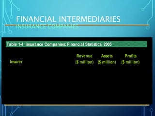 FINANCIAL INTERMEDIARIES
INSURANCE COMPANIES
Insurer
Revenue
($ million)
Assets
($ million)
Profits
($ million)
Manulife Financial 32,187 322,171 3,294
Sun Life Financial 21,871 171,850 1,867
Great-West Lifeco 23,883 102,161 1,775
ING Canada 4,446 9,926 782
Source: Data from BMO InvestorLine website: www.bmoinvestorline.com,October 31,2006.
Table 1-4 Insurance Companies: Financial Statistics, 2005
 