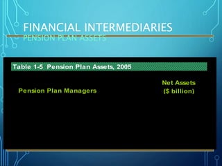 FINANCIAL INTERMEDIARIES
PENSION PLAN ASSETS
Pension Plan Managers
Net Assets
($ billion)
Caisse de depot et placement du Quebec 216.1
Canada Pension Plan (CPP) 98.0
Ontario Teachers (Teachers) 96.1
Ontario Municipal Employees (OMERS) 41.6
* The Caisse manages the investments of several pension plans.
Table 1-5 Pension Plan Assets, 2005
 