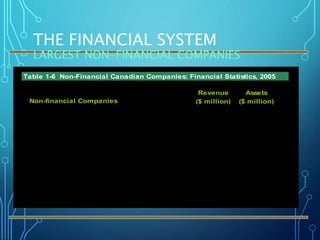 THE FINANCIAL SYSTEM
LARGEST NON-FINANCIAL COMPANIES
Non-financial Companies
Revenue
($ million)
Assets
($ million)
General Motors of Canada Ltd. 34,991 n/a
Loblaw Companies Ltd. 27,812 13,761
Magna International Inc. 22,873 12,321
Imperial Oil Ltd. 26,936 15,582
Alcan Inc.* 20,408 26,638
BCE Inc. 19,150 40,630
Bombardier Inc.* 14,882 17,483
Petro-Canada 17,673 20,655
Onex Corp. 17,626 14,845
EnCana Corp.* 14,322 34,148
Source: Data from "The Top 1000 in 2005." Globe and M ail Report on Business website:
www.theglobeandmail.com.
Table 1-6 Non-Financial Canadian Companies: Financial Statistics, 2005
*Company reports in U.S. dollars.
 