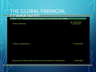THE GLOBAL FINANCIAL
COMMUNITY
Total Assets
($ million)
1,016,031
Canadian direct investments abroad 465,058
Canadian portfolio investments 284,604
Portfolio foreign bonds 82,374
Portfolio foreign stocks 189,175
Other portfolio investments 13,055
Other Canadian investments 266,369
Loans 48,325
Allowances
Deposits 120,694
Official international reserves 38,030
Other assets 59,319
Total Liabilities 1,184,534
Foreign direct investments in Canada 415,561
Foreign portfolio investments 508,398
Portfolio Canadian bonds 380,017
Portfolio Canadian stocks 107,598
Portfolio Canadian money market instruments 20,783
Other foreign investments 260,575
Loans 36,107
Deposits 201,639
Other liabilities 22,829
Canada's Net International Investment Position -168,503
So urce: Statistics Canada.
Table 1-7 Canada's International Investments, 2005
 