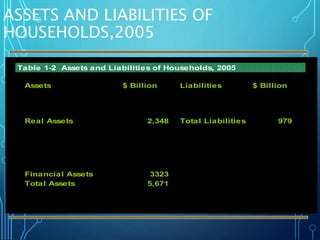 ASSETS AND LIABILITIES OF
HOUSEHOLDS,2005
Assets $ Billion Liabilities $ Billion
Houses 1,086 Consumer credit 260
Consumer Durables 435 Loans 131
Land 827 Mortgages 588
Real Assets 2,348 Total Liabilities 979
Deposits 683
Debt 114
Pensions and insurance 1,200
Shares 1,254
Foreign and other 72
Financial Assets 3323
Total Assets 5,671
Source: Statistics Canada. National Balance Sheet Accounts, Quarterly Estimates, Fourth
Quarter 2005. Ottawa: M inister of Industry, 2006 (Catalogue No. 13-214-XIE).
Table 1-2 Assets and Liabilities of Households, 2005
 