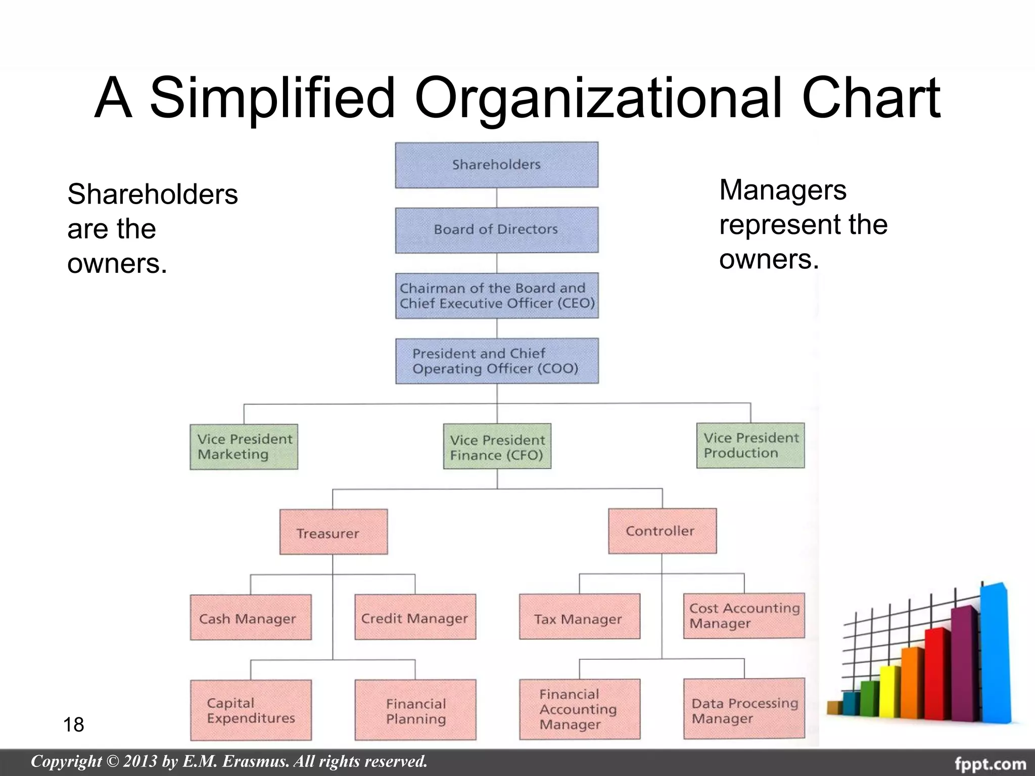 A Simplified Organizational Chart
Shareholders                 Managers
are the                      represent the
owners.                      owners.




18
 