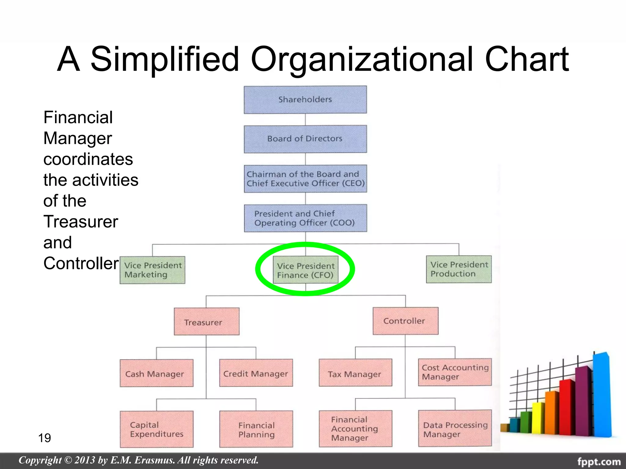 A Simplified Organizational Chart
Financial
Manager
coordinates
the activities
of the
Treasurer
and
Controller




19
 