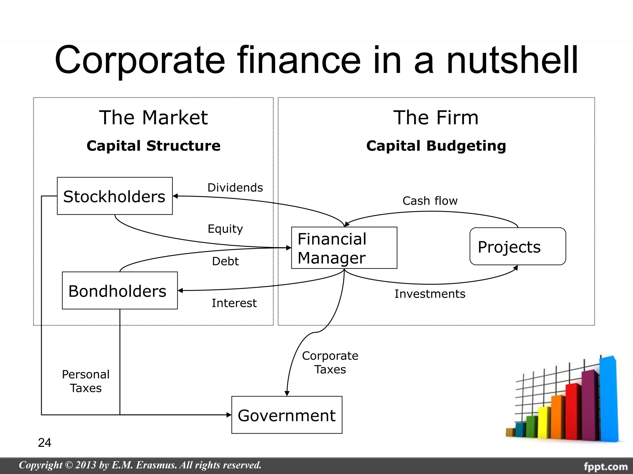 Corporate finance in a nutshell
           The Market                              The Firm
         Capital Structure                      Capital Budgeting

                        Dividends
     Stockholders                                   Cash flow

                        Equity
                                    Financial
                                                                 Projects
                        Debt        Manager

      Bondholders                                  Investments
                        Interest



                                    Corporate
     Personal                         Taxes
      Taxes

                             Government
24
 